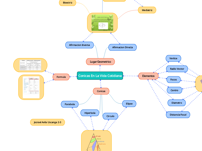 Conicas En La Vida Cotidiana Mind Map